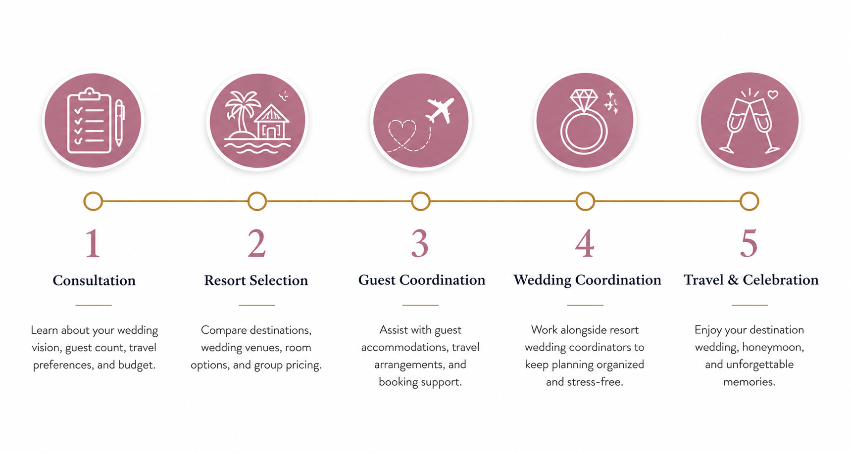 Destination wedding planning timeline showing consultation, resort selection, guest coordination, wedding coordination, and honeymoon travel support provided by Beckman Travel.