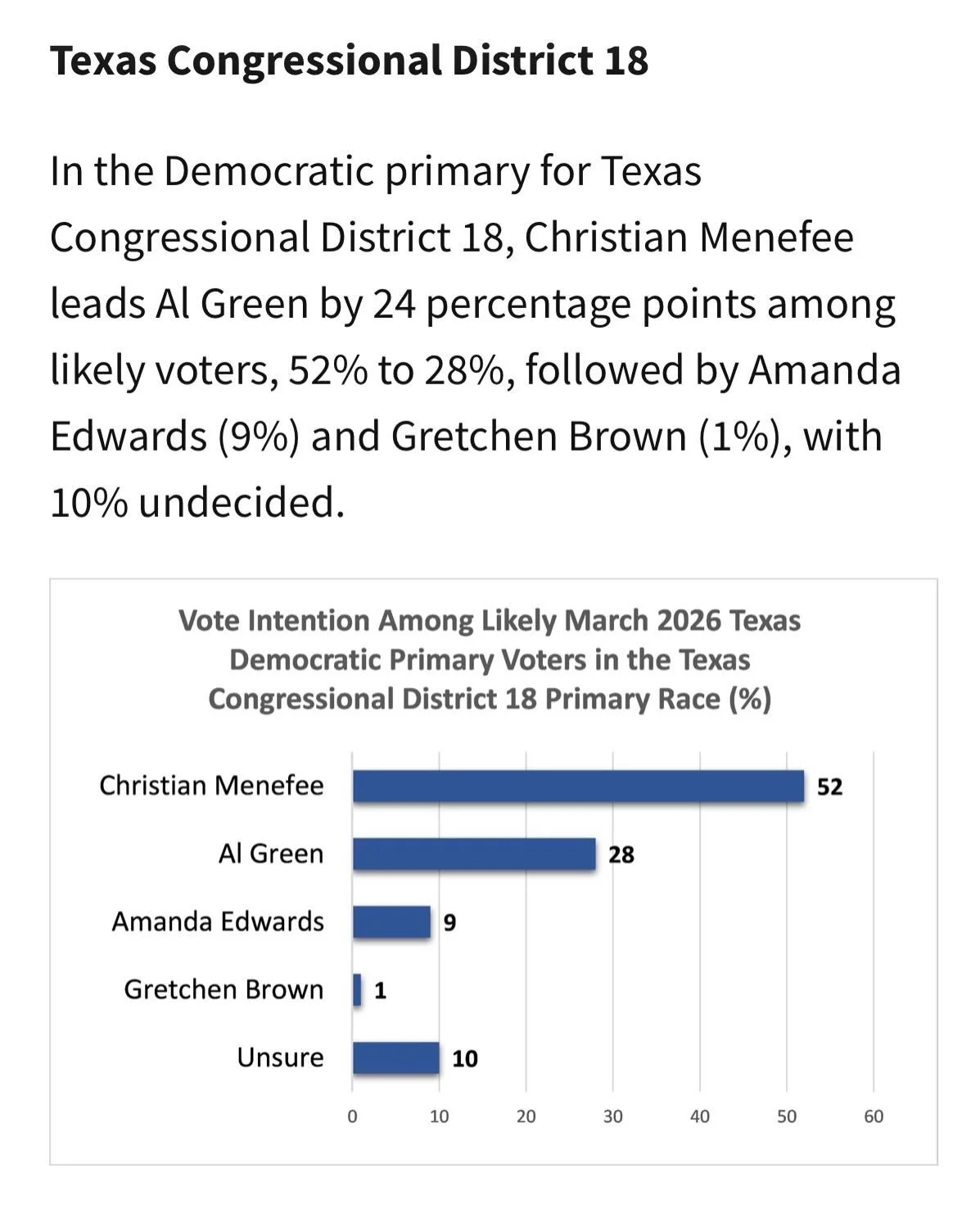 Been with @cdmenefee_ from the start! If you're in TX #18, you know why. Check out the @hobbyschooluh poll with 1000 likely voters (+/- 3.10%) - let's see what the people think! Shoutout to my girl @jasmineforus #txprimary