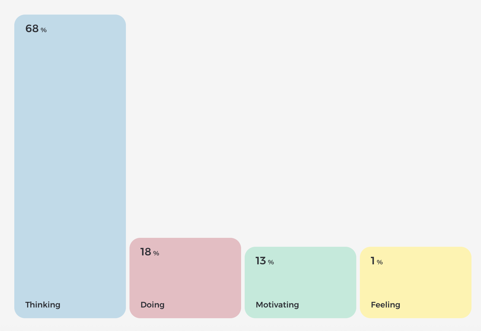 A colorful bar chart showing percentages of different activities: Thinking (68% in blue), Doing (18% in pink), Motivating (13% in green), Feeling (1% in yellow).