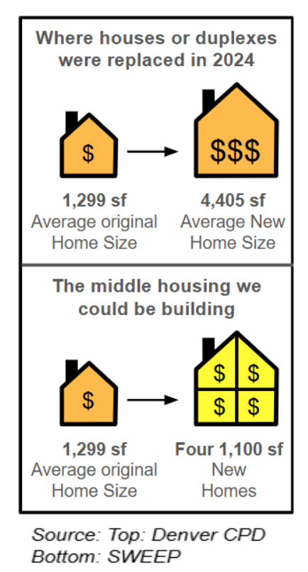 Diagram showing replacement of houses with duplexes in 2024, increasing average home size from 1,299 sq ft to 4,405 sq ft and cost from $ to $$$. Middle housing possibility shows one original 1,299 sq ft home replaced with four 1,100 sq ft homes. Source: Denver CPD and SWEEP.