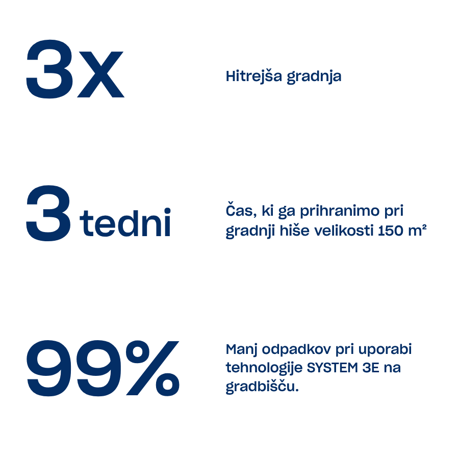 Infographic highlighting benefits of a high-efficiency house construction. Features include three times faster building, completion in three weeks for a 150 square meter house, and 99% reduction in waste using SYSTEM 3E technology.