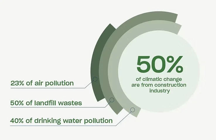 A circular infographic showing that 50% of climate change is from construction industry, with additional data indicating 23% of air pollution, 50% of landfill wastes, and 40% of drinking water pollution contributed by various sources.