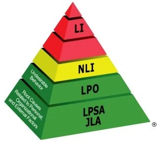 Pyramid diagram showing levels from bottom to top: LPSA/JLA in green labeled as prevent, reduce, or eliminate root causes; LPO in yellow labeled as address the root cause; NLI in yellow labeled as necessary, limited, or infrequent; LI in red labeled as uncontrolled, unacceptable, or dangerous.