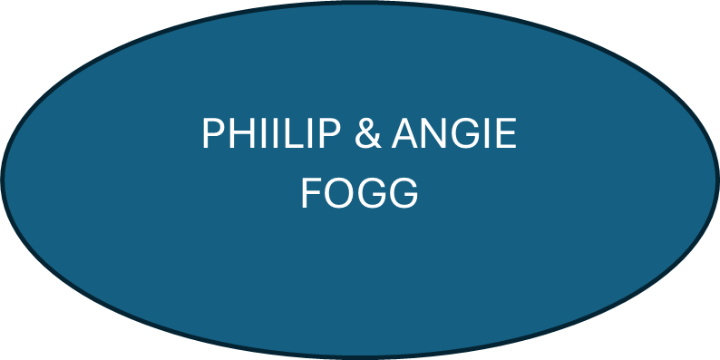 Blue oval with white text reading "PHILIP & ANGIE FOGG".