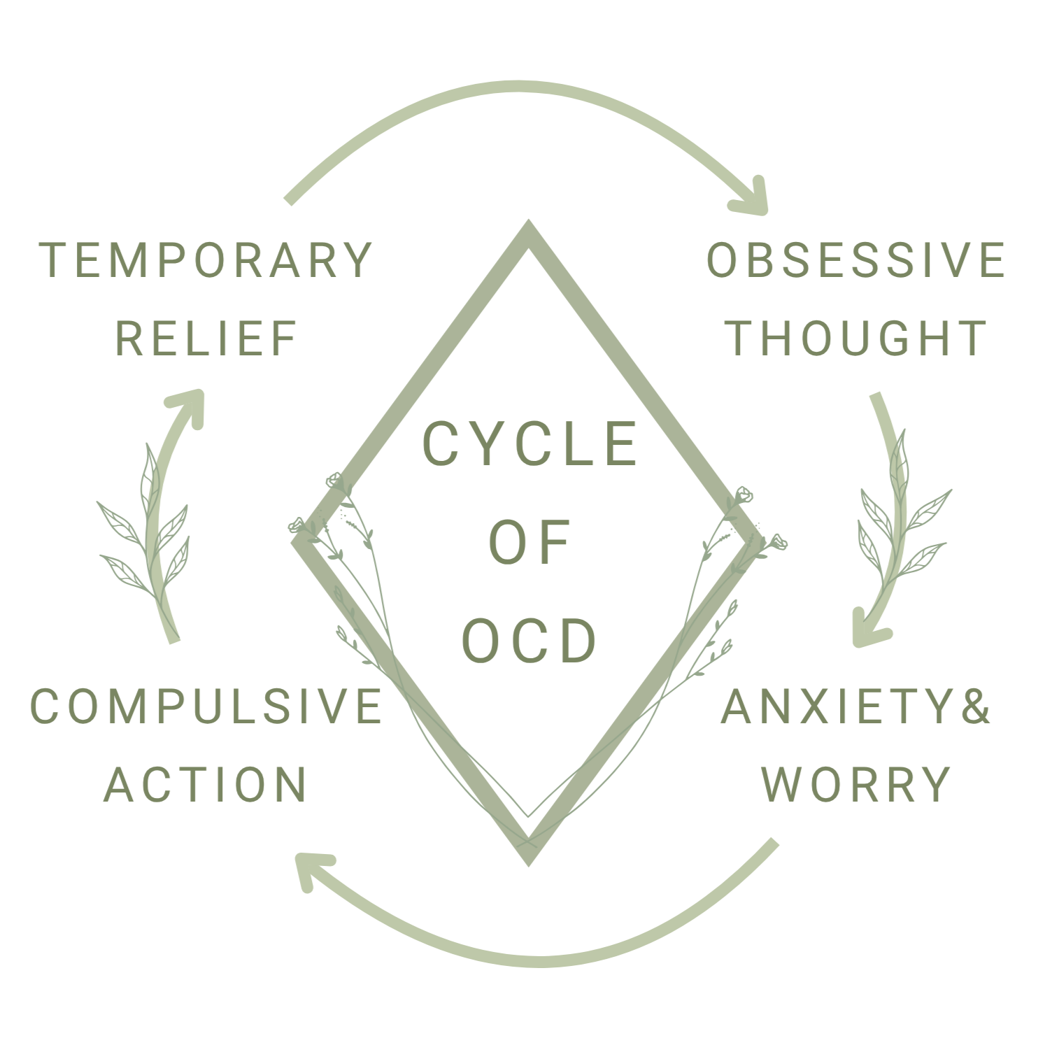 Diagram depicting the cycle of ocd