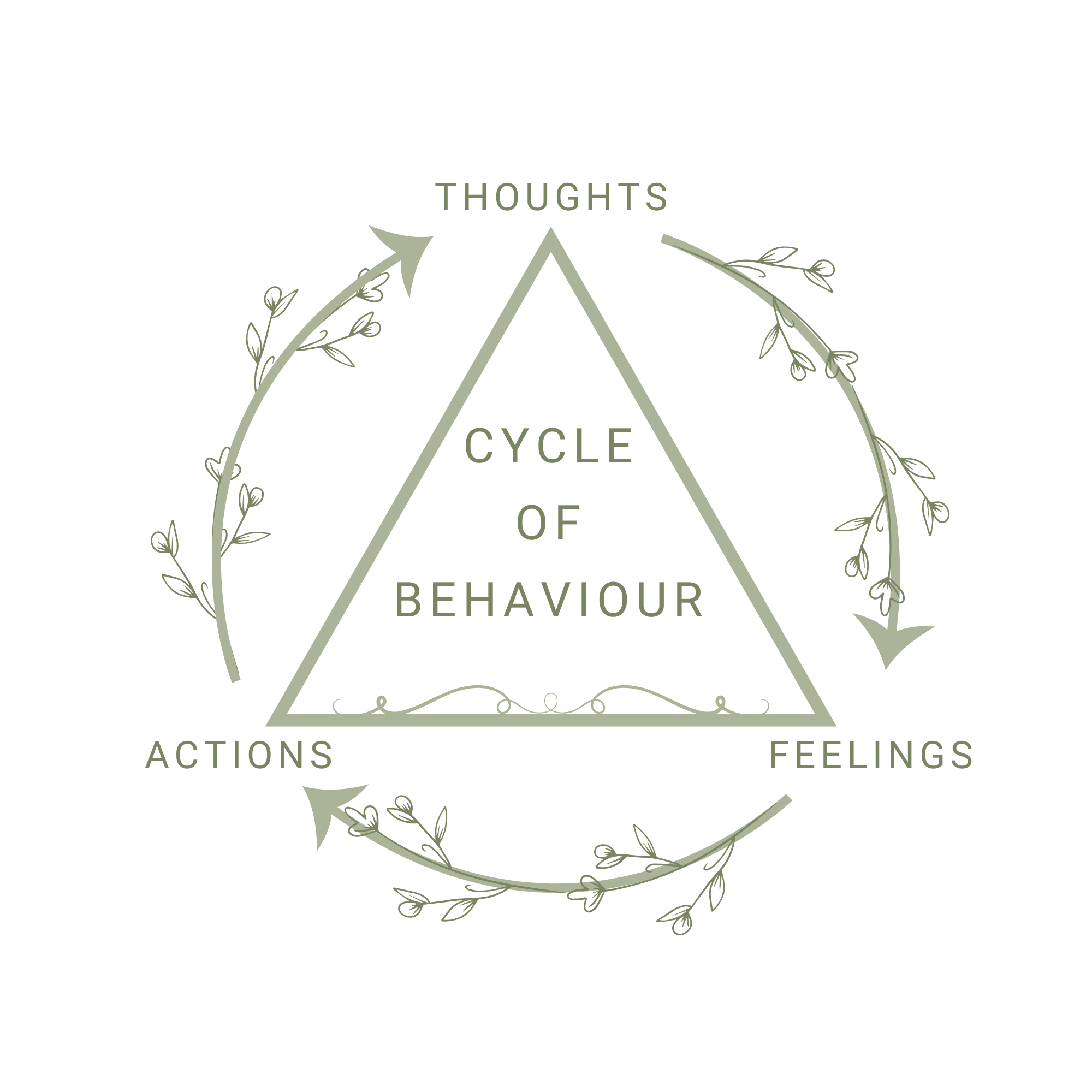 Cognitive Behavioural Therapy (CBT) model showing the relationship between thoughts, feelings, and behaviours, illustrating how each component influences the others in a cycle.