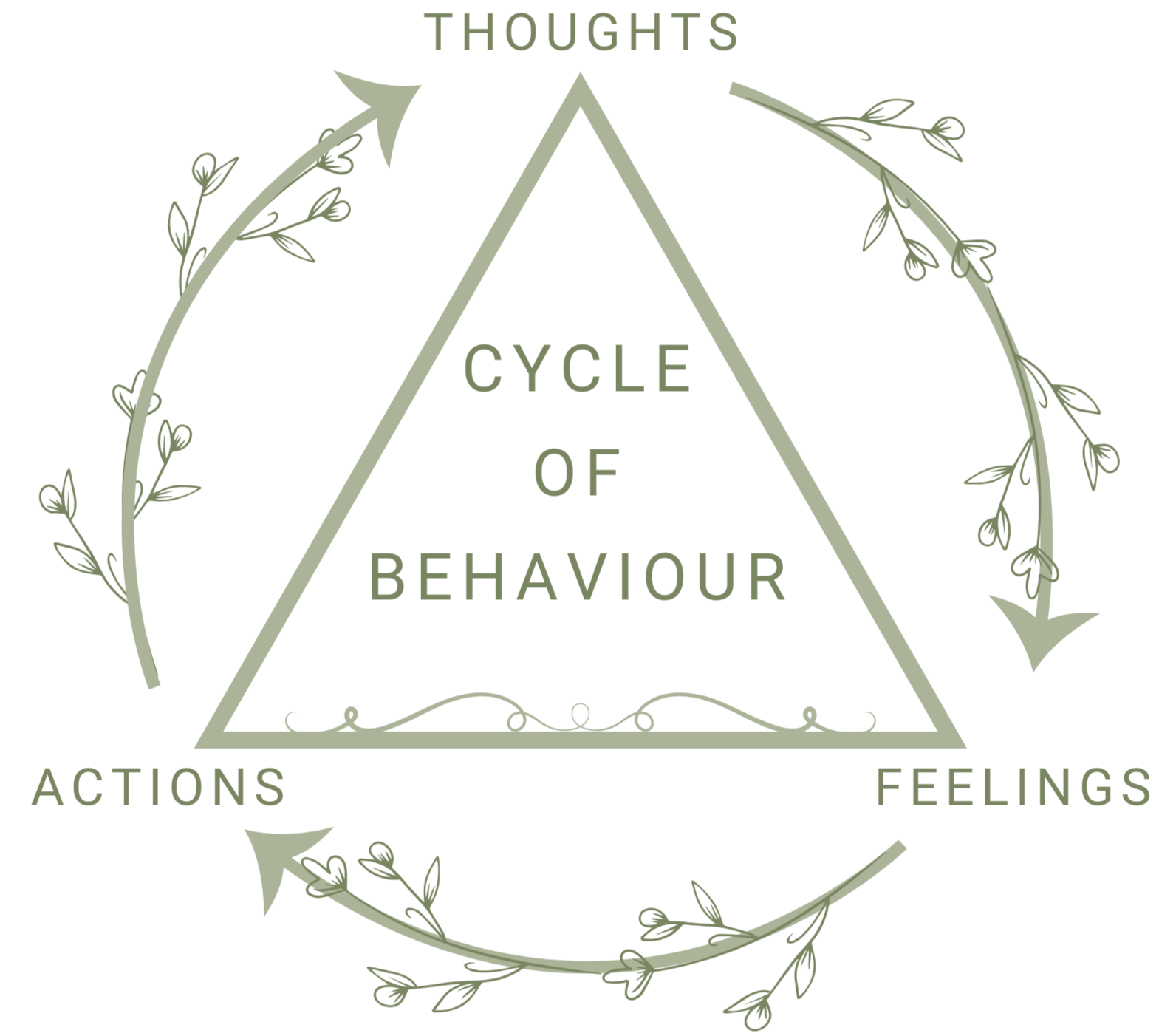 Diagram illustrating the cycle of behavior with a triangle at the center, labeled 'Cycle of Behaviour.' Surrounding the triangle is a circular arrow with decorative floral elements. The diagram shows four components: Thoughts at the top, Feelings on the right, Actions on the left, and the cycle connecting these elements.