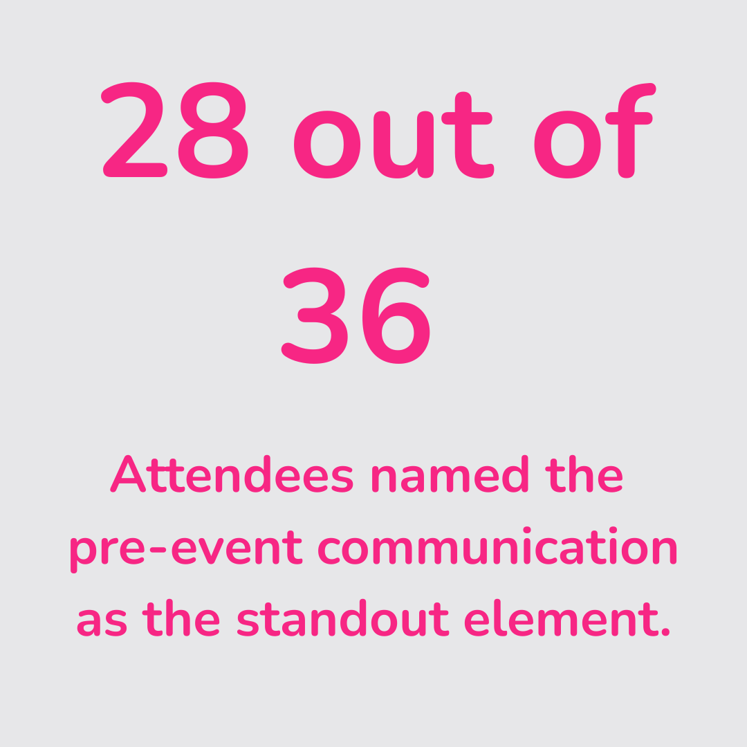 Text on a light gray background stating "28 out of 36 Attendees named the pre-event communication as the standout element." in pink font.