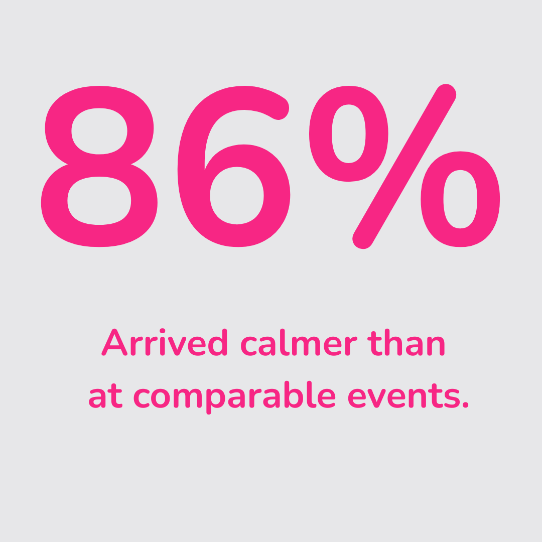 Pink text on gray background reads '86% Arrived calmer than at comparable events.'