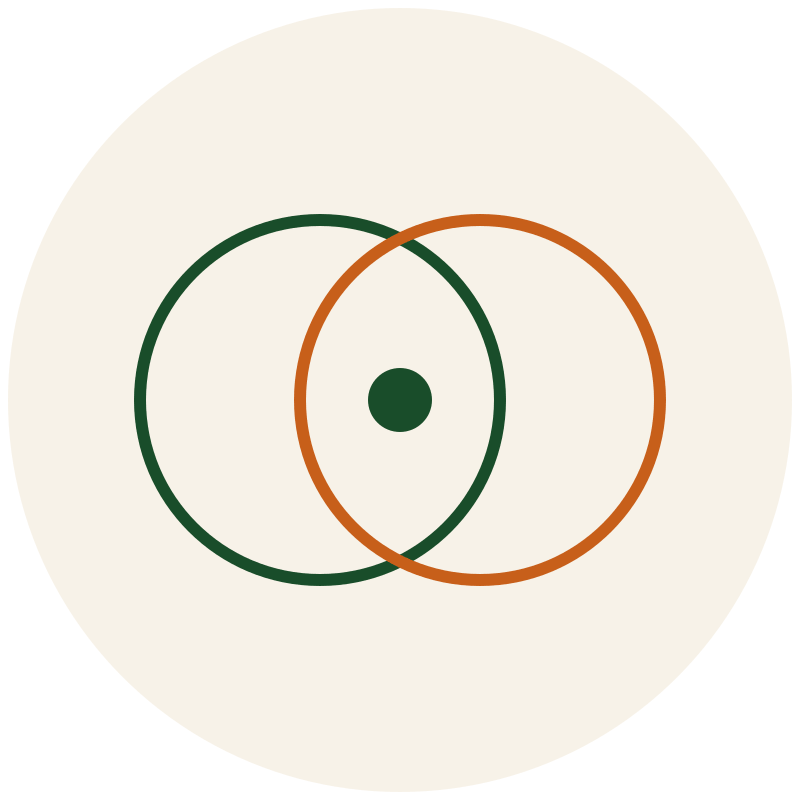 beige circle with a green and orange venn diagram circles inside and a green dot on the overlap