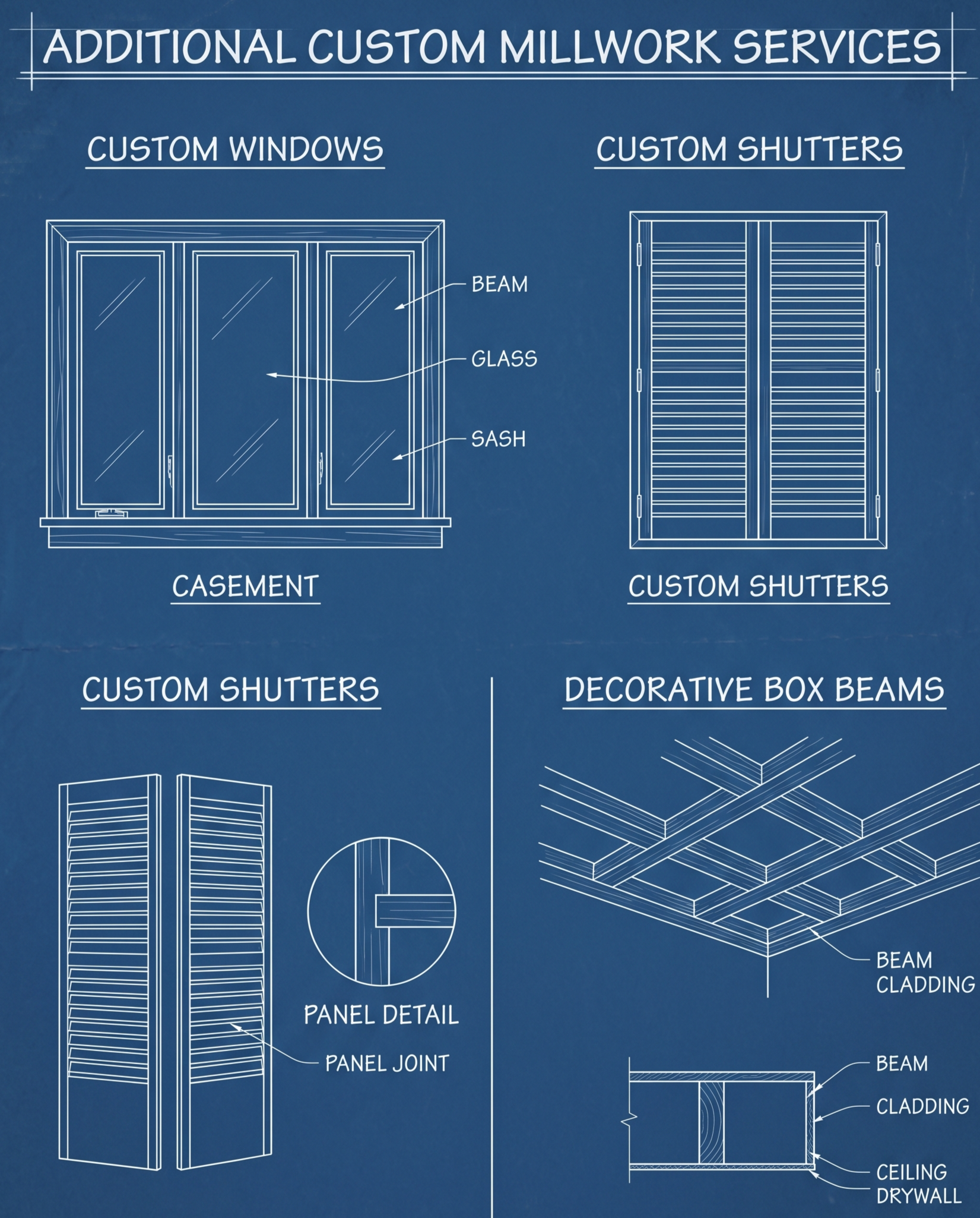 Blueprint diagram of additional custom millwork services including custom windows, shutters, casement, decorative box beams, panel detail, panel joint, and beam cladding with labeled parts and construction details.