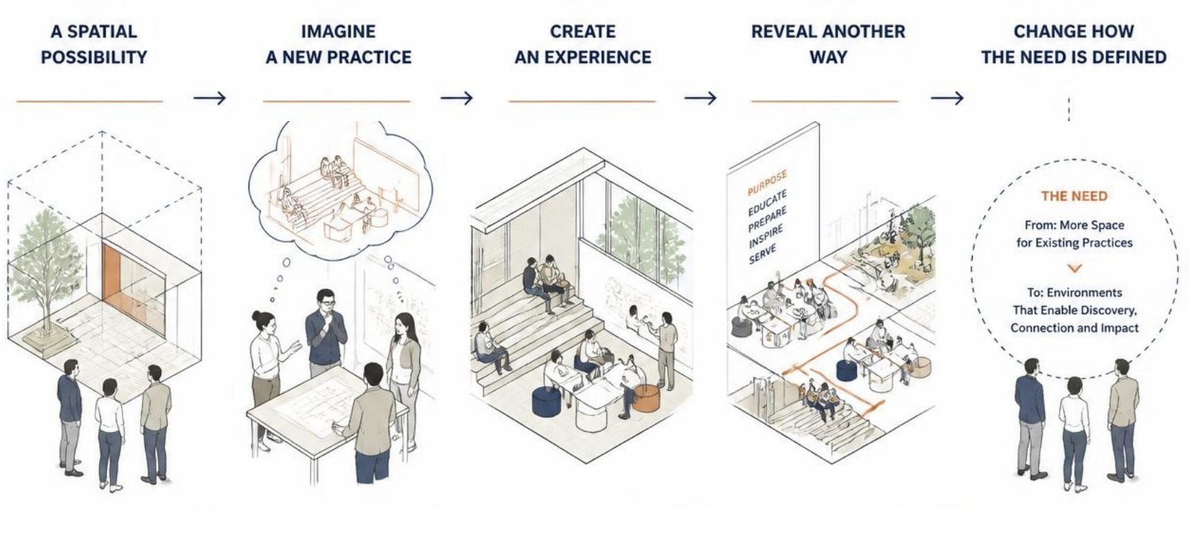 Illustration of how a spatial possibility may lead to other possibilities in practice and experience, resulting in a more refined need statement for a capital project.