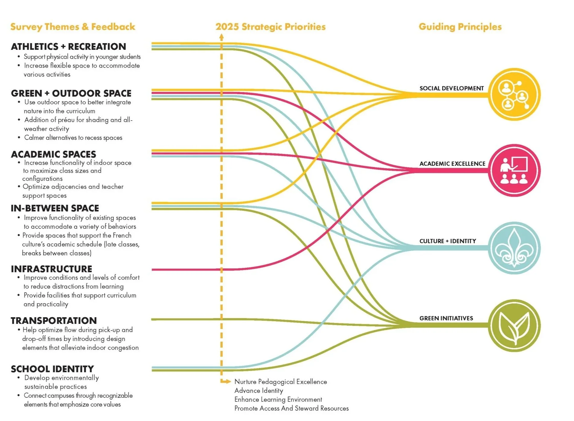Master plan discovery diagram illustrating how community survey feedback and strategic priorities inform four guiding principles: social development, academic excellence, culture and identity, and green initiatives.