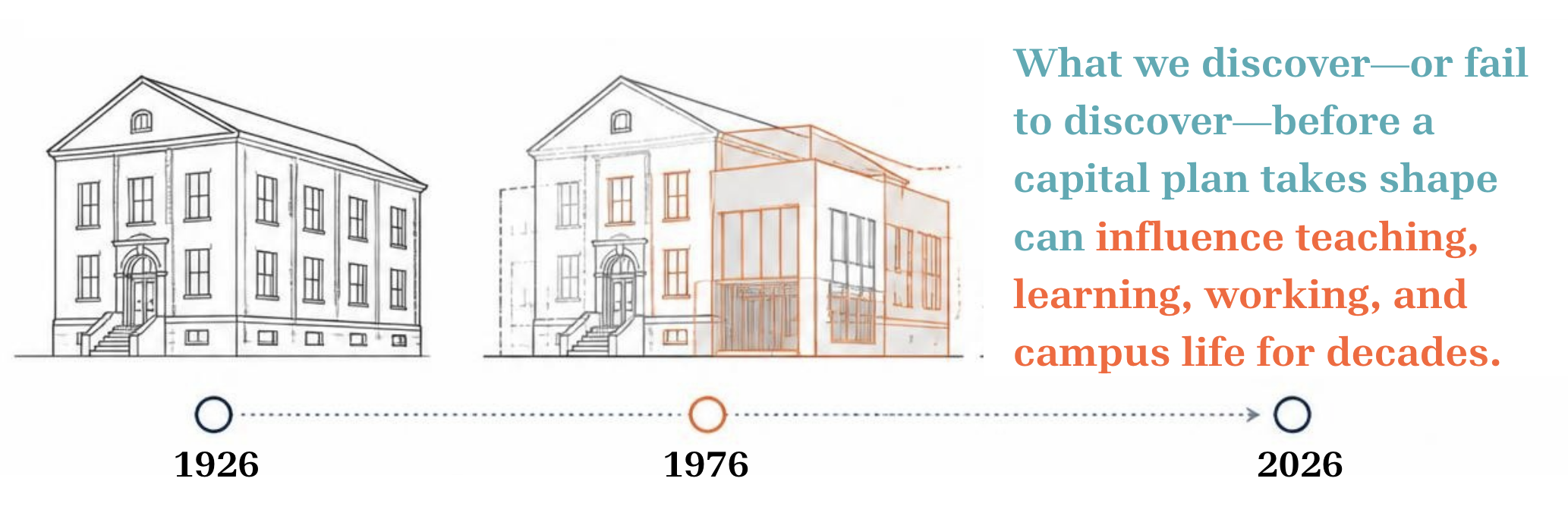 Illustration of a timeline from 1926 to 1976 to 2026 that illustrates renovations and says "what we discover--or fail to discover--before a capital plan takes shape can influence teaching, learning, working, and campus life for decades."