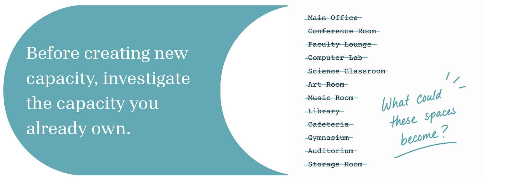 Illustration of a list of typical rooms in a school building crossed out with the question: "What could these become?". Left of the illustration are the words: "Before creating new capacity, investigate the capacity you already own.