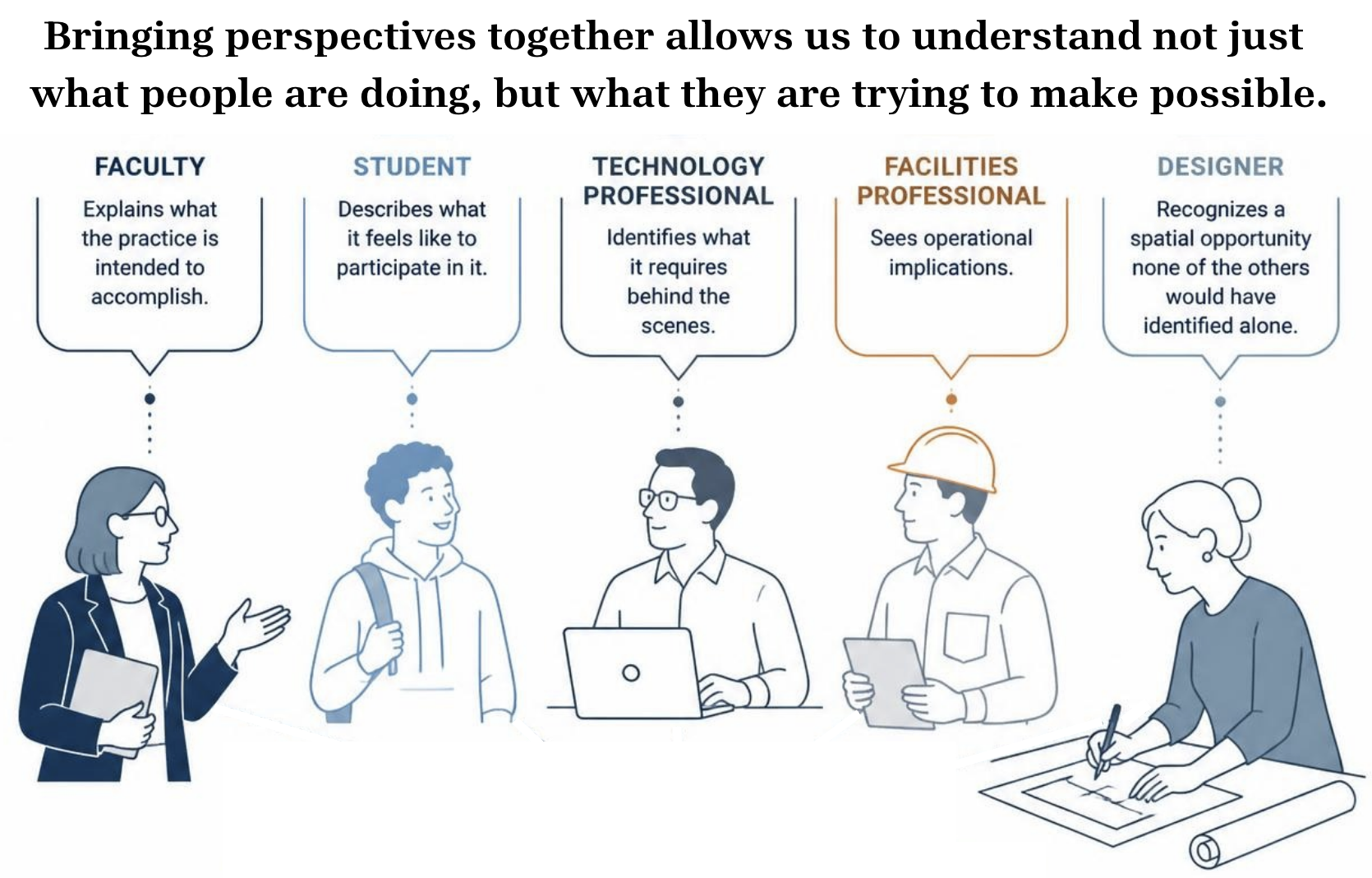 Illustration of faculty, student, technology professional, facilities professional, and a designer sharing their perspectives on a project.