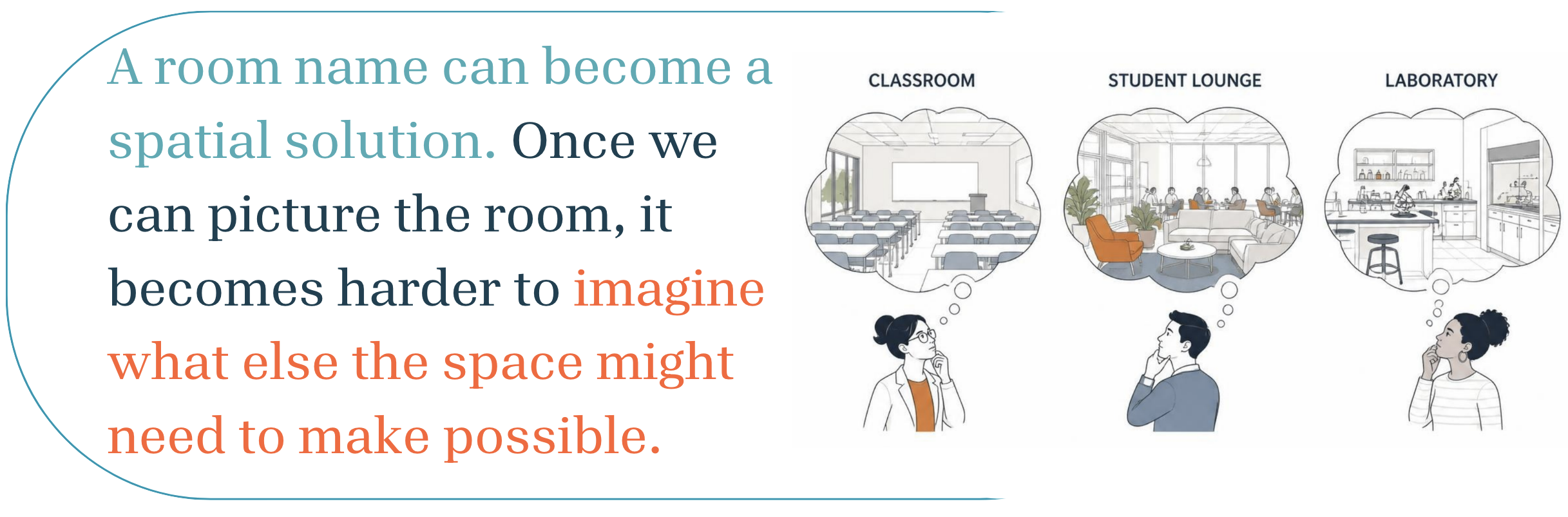 Illustration of people imagining what a classroom, student lounge, and laboratory look like. Text to left of illustration reads: "A room name can become a spatial solution. Once we can picture the room, it becomes harder to imagine what else the spac