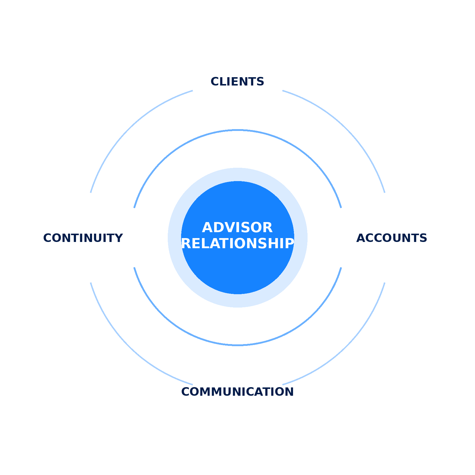 Diagram illustrating the elements of an advisor relationship, including communication, trust, continuity, client, and accounts, with advisor relationship at the center.