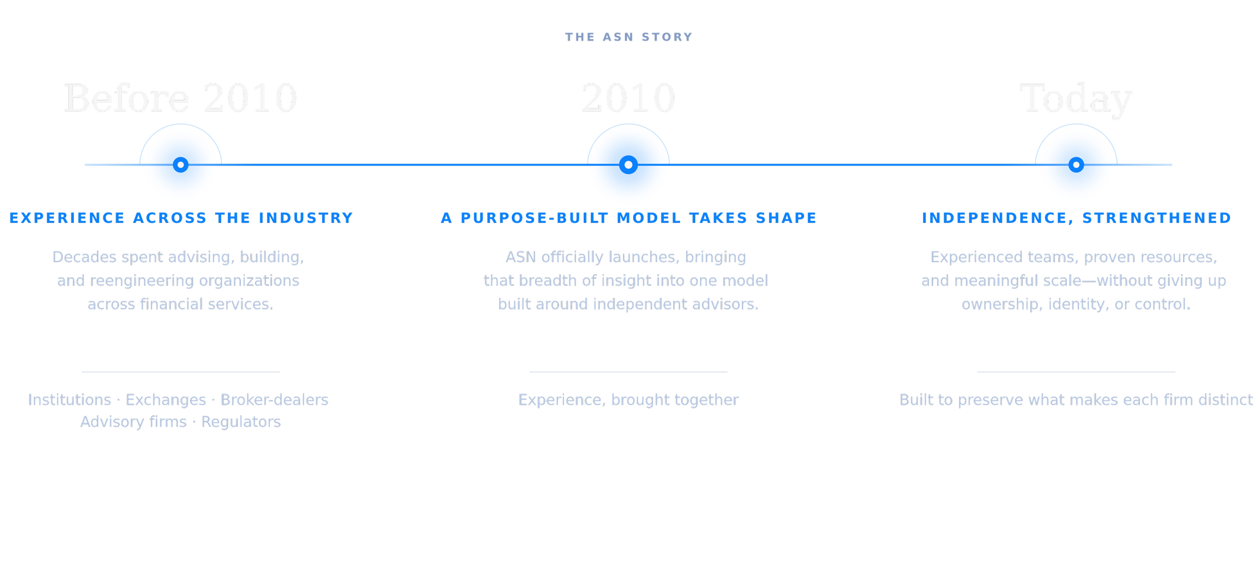 A timeline titled "The ASN Story" showing three stages: "Before 2010," "2010," and "Today." Each stage has a description emphasizing the evolution of ASN, a blue circular graphic, and additional details below. The "Before 2010" section mentions decades of experience in financial services. The "2010" section notes the launch of an ASN model based on independent advisors. The "Today" section highlights experienced teams and scalable resources. The overall background is black with blue accents.