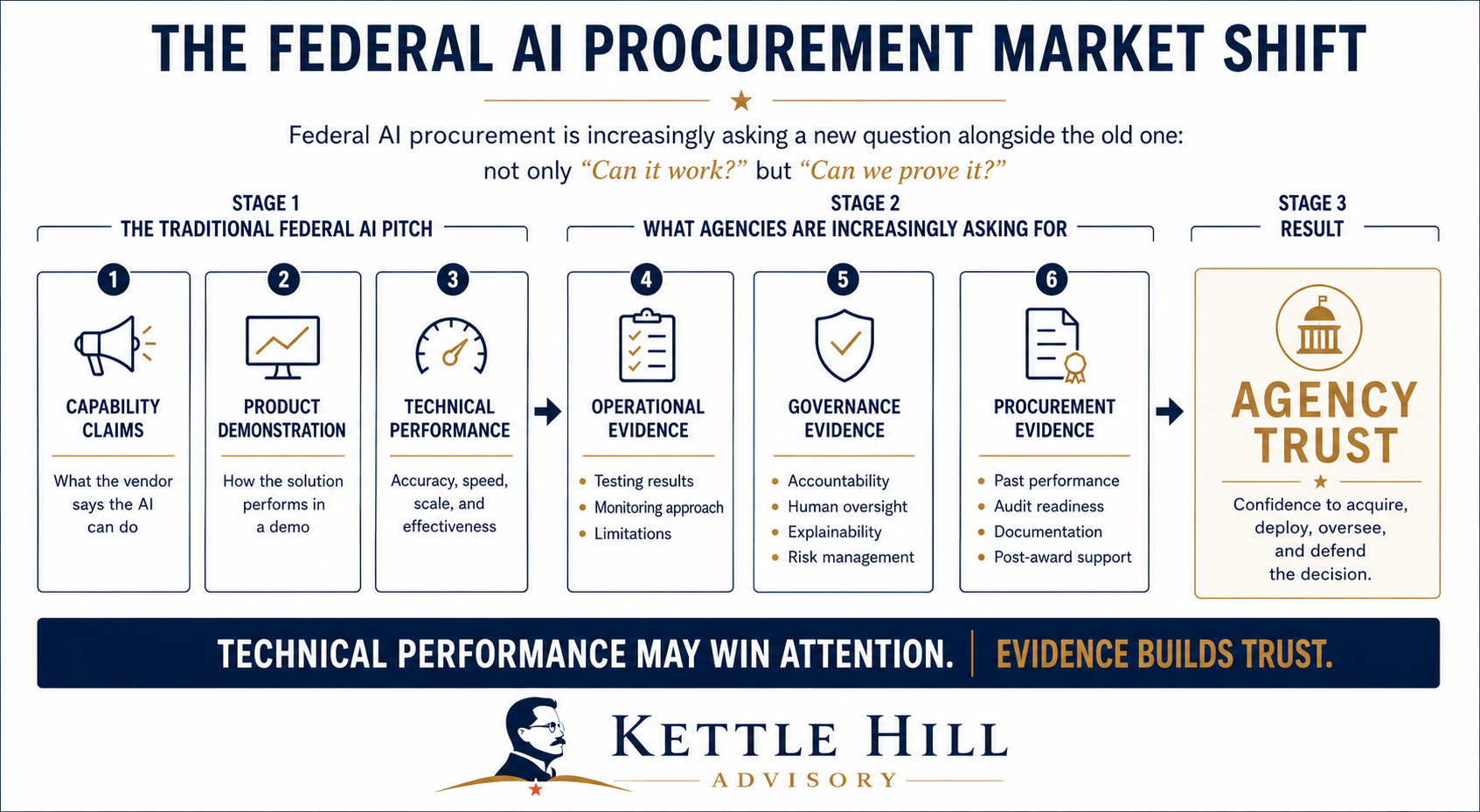 Federal AI Procurement Is Entering the Evidence Era