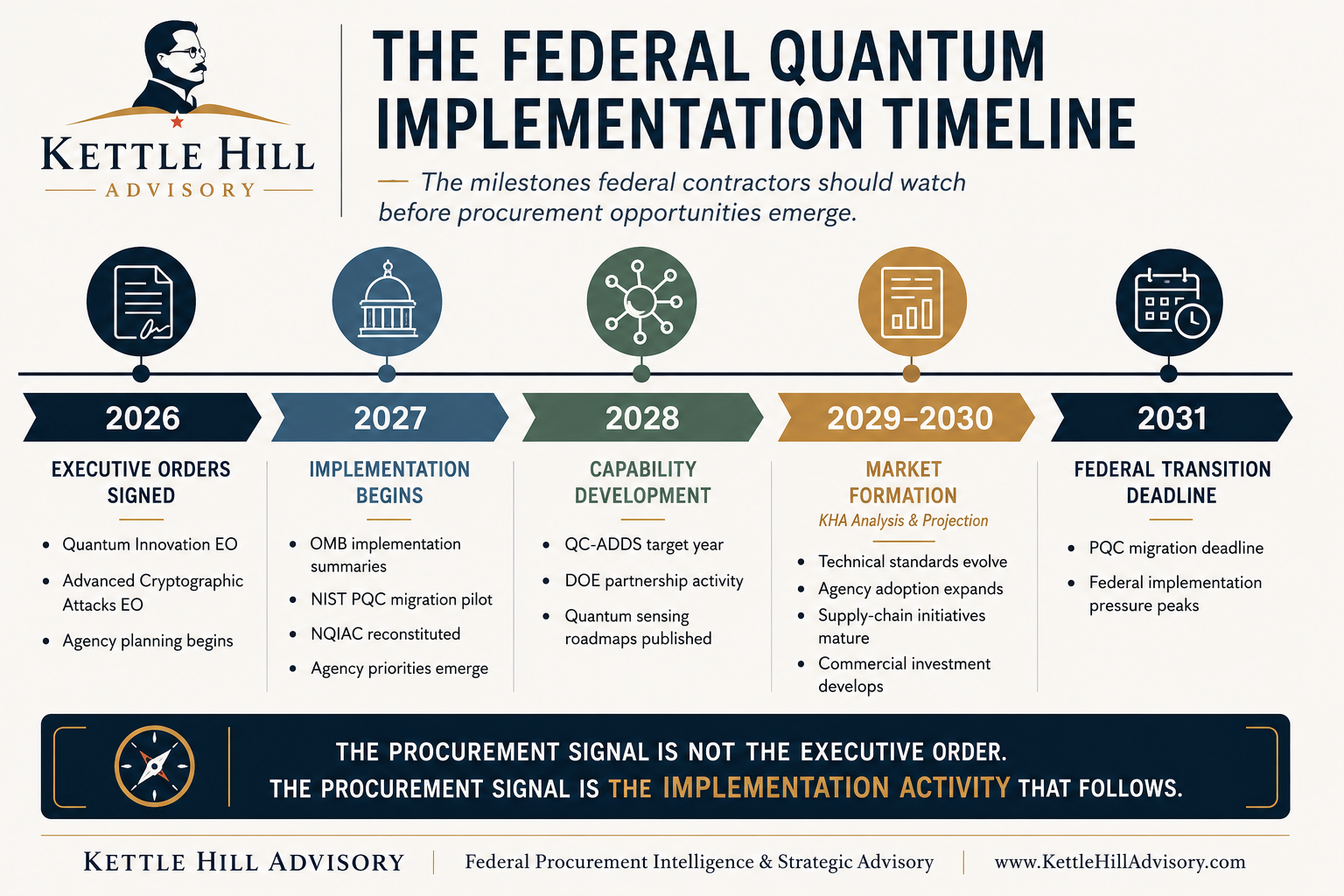 Quantum Acquisition Pressure Is Arriving Earlier Than Many Contractors Are Watching For