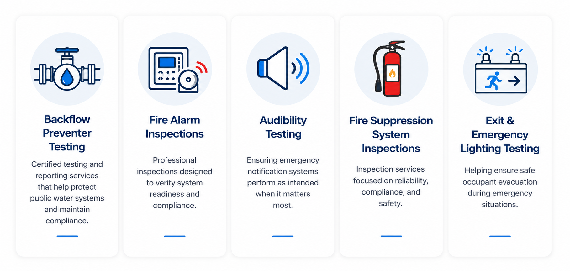 Infographic with five sections about fire safety inspection services, including Backflow Preventer Testing, Fire Alarm Inspections, Audibility Testing, Fire Suppression System Inspections, and Exit & Emergency Lighting Testing, each with icons and descriptions.