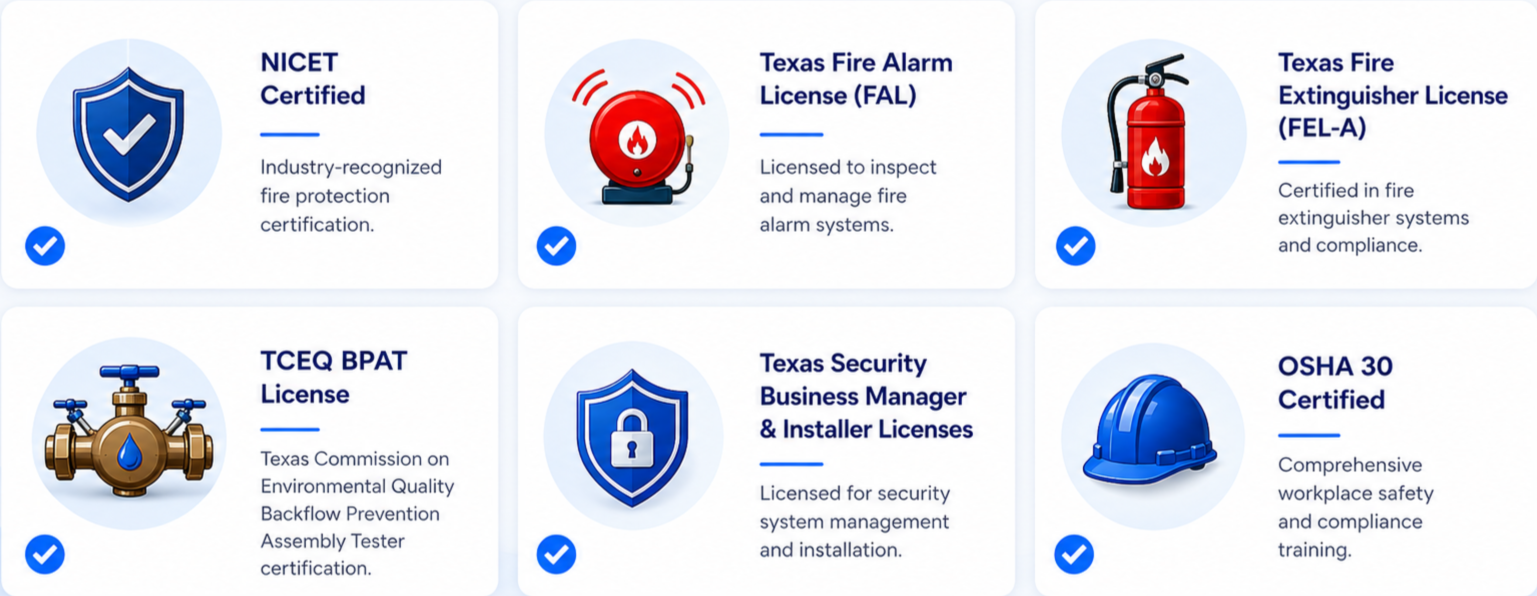 An infographic displaying six certification icons and descriptions. The certifications include NICET certification for fire protection, Texas Fire Alarm License, Texas Fire Extinguisher License, TCEQ BPAT License from the Texas Commission on Environmental Quality, Texas Security Business Manager & Installer Licenses, and OSHA 30 Certification for workplace safety.