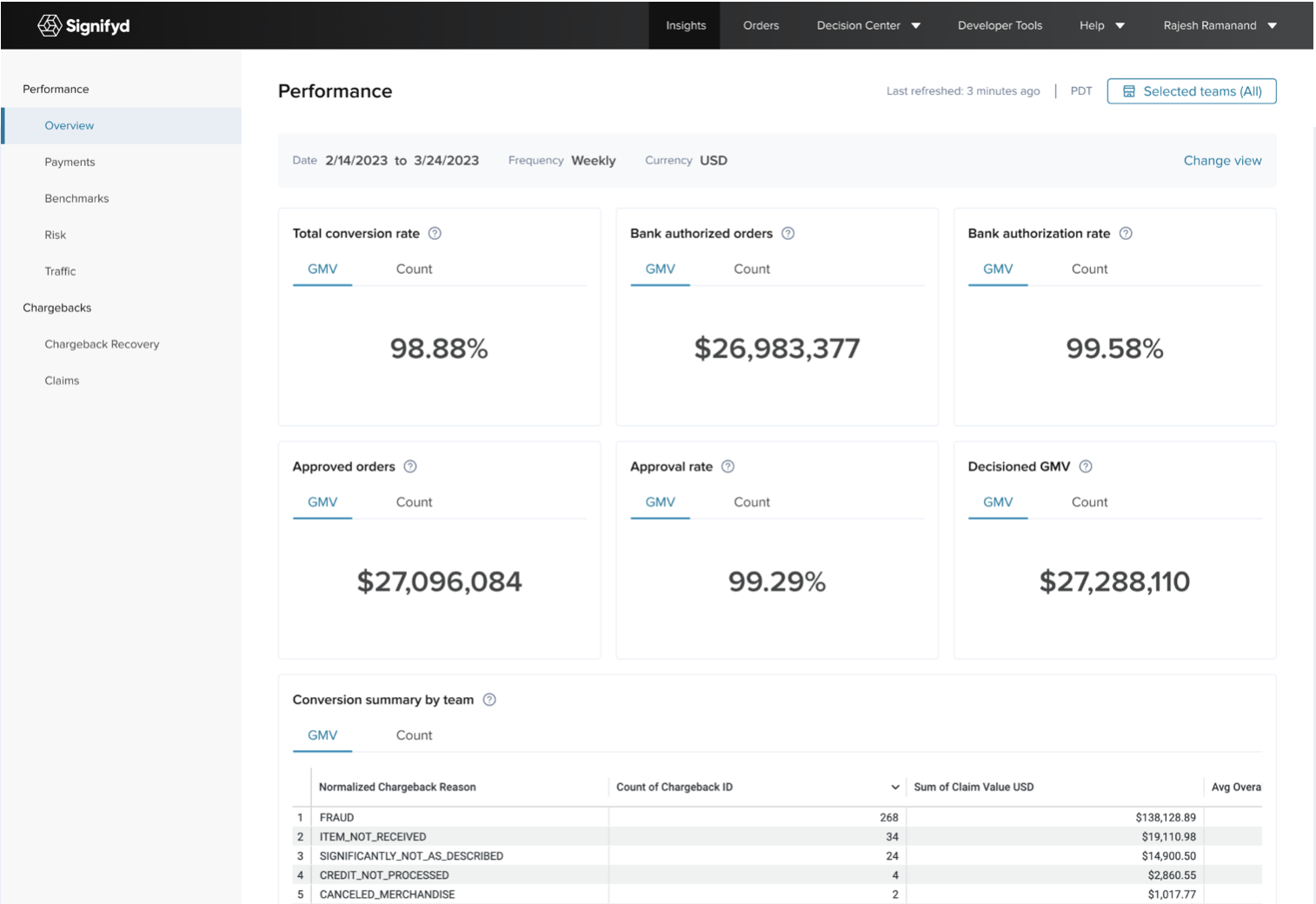 Dashboard displaying financial performance metrics, including conversion rate, approved orders, approval rate, and GMV, for a specified date range.