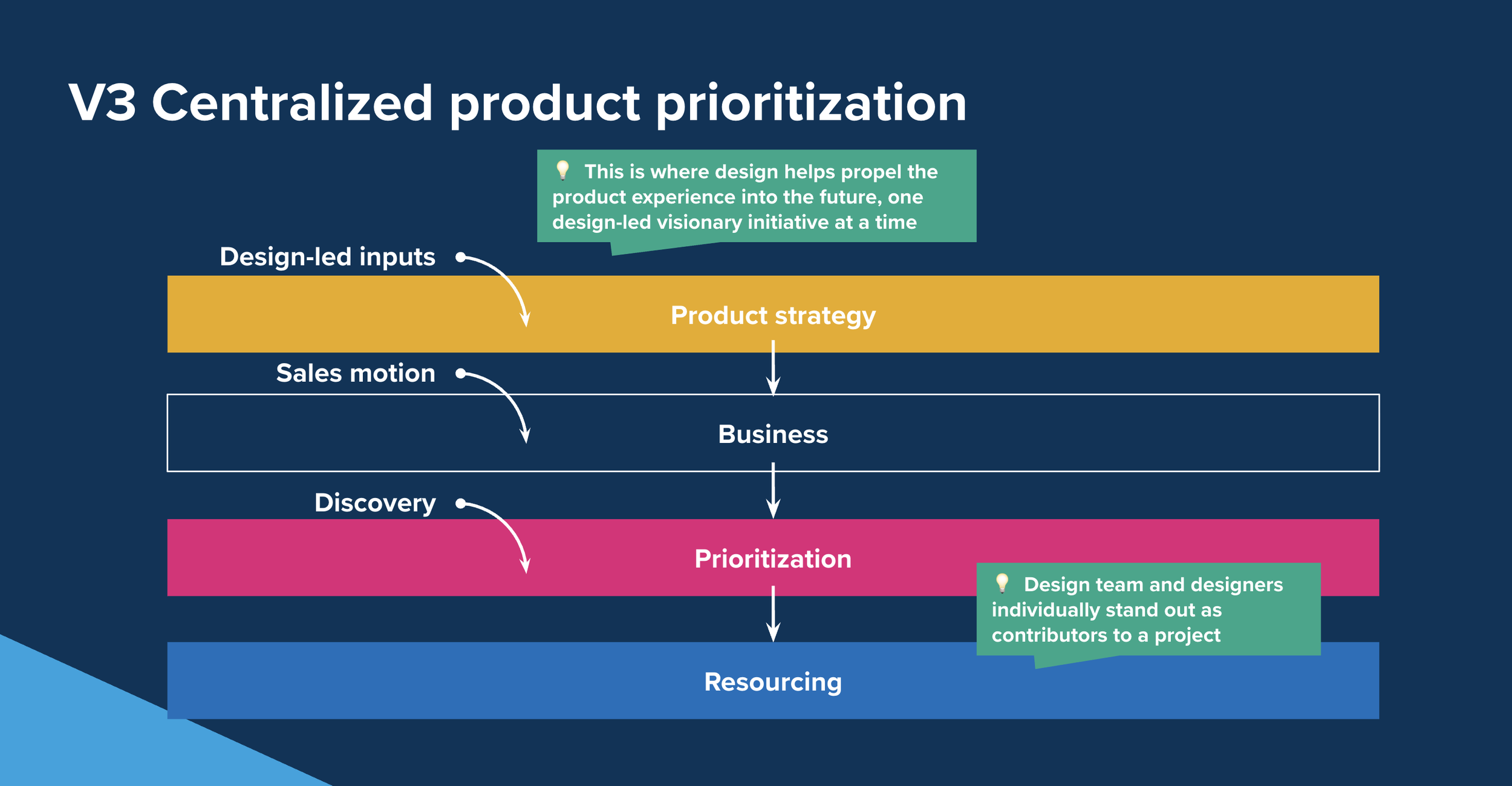 A flowchart titled 'V3 Centralized product prioritization' with color-coded sections and arrows indicating a process, including steps like discovery, prioritization, resource allocation, and a highlighted product strategy.