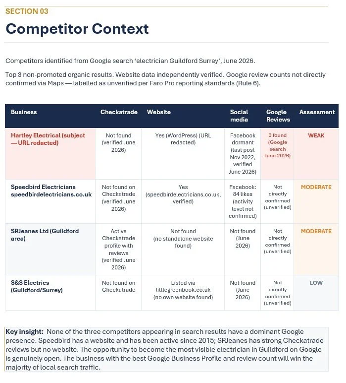 A webpage displaying a competitor analysis for electricians in Guildford Surrey, June 2026. The table lists four businesses with details on checktrade status, website, social media presence, Google reviews, and assessment ratings.