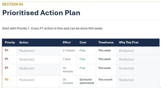 Table titled 'Prioritized Action Plan' listing actions with priorities, effort, cost, timeframe, and reason for prioritization. Contains rows for P1 and P2 priorities with respective details.
