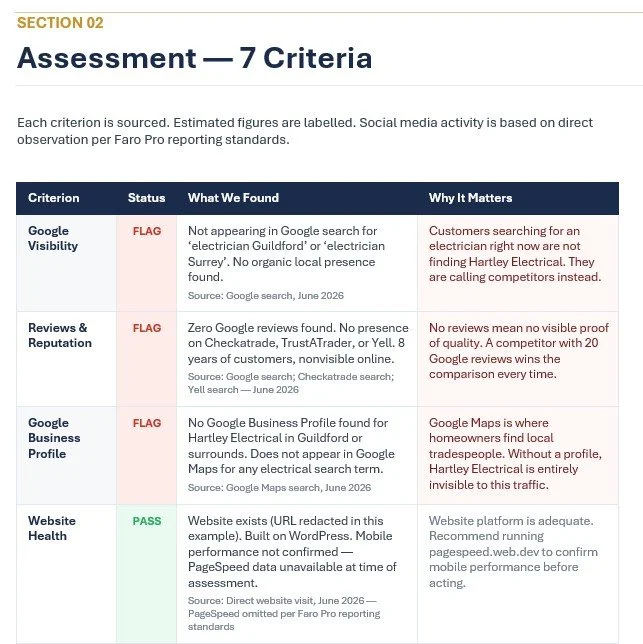 Screenshot of a report titled 'Assessment — 7 Criteria' with four criteria listed: Google Visibility, Reviews & Reputation, Google Business Profile, and Website Health. The report shows status, findings, and notes on why each criterion matters, including flags for issues with Google search presence, reviews, business profiles, and a pass for website health.