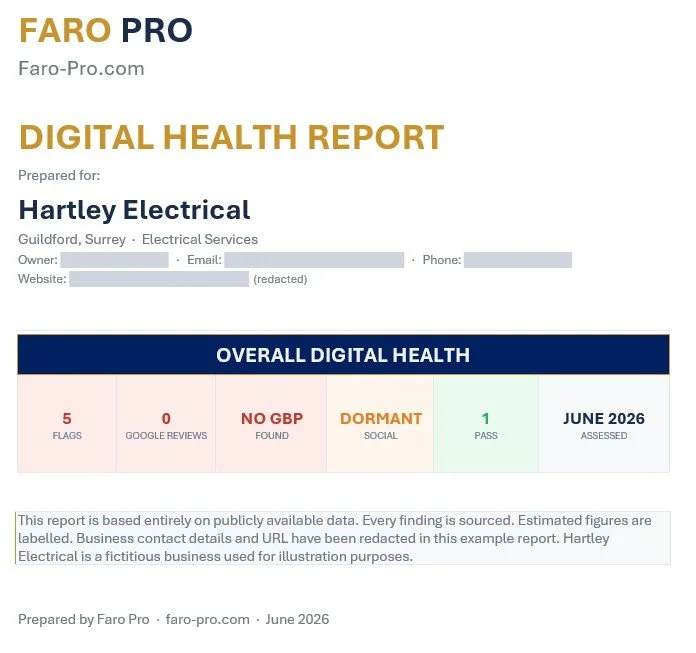 Digital health report for Hartley Electrical, prepared by Faro Pro in June 2026, showing overall digital health score of 1 pass in June 2026, with 5 flags, no Google reviews, no GBP found, labeled as dormant social, and based on publicly available data.