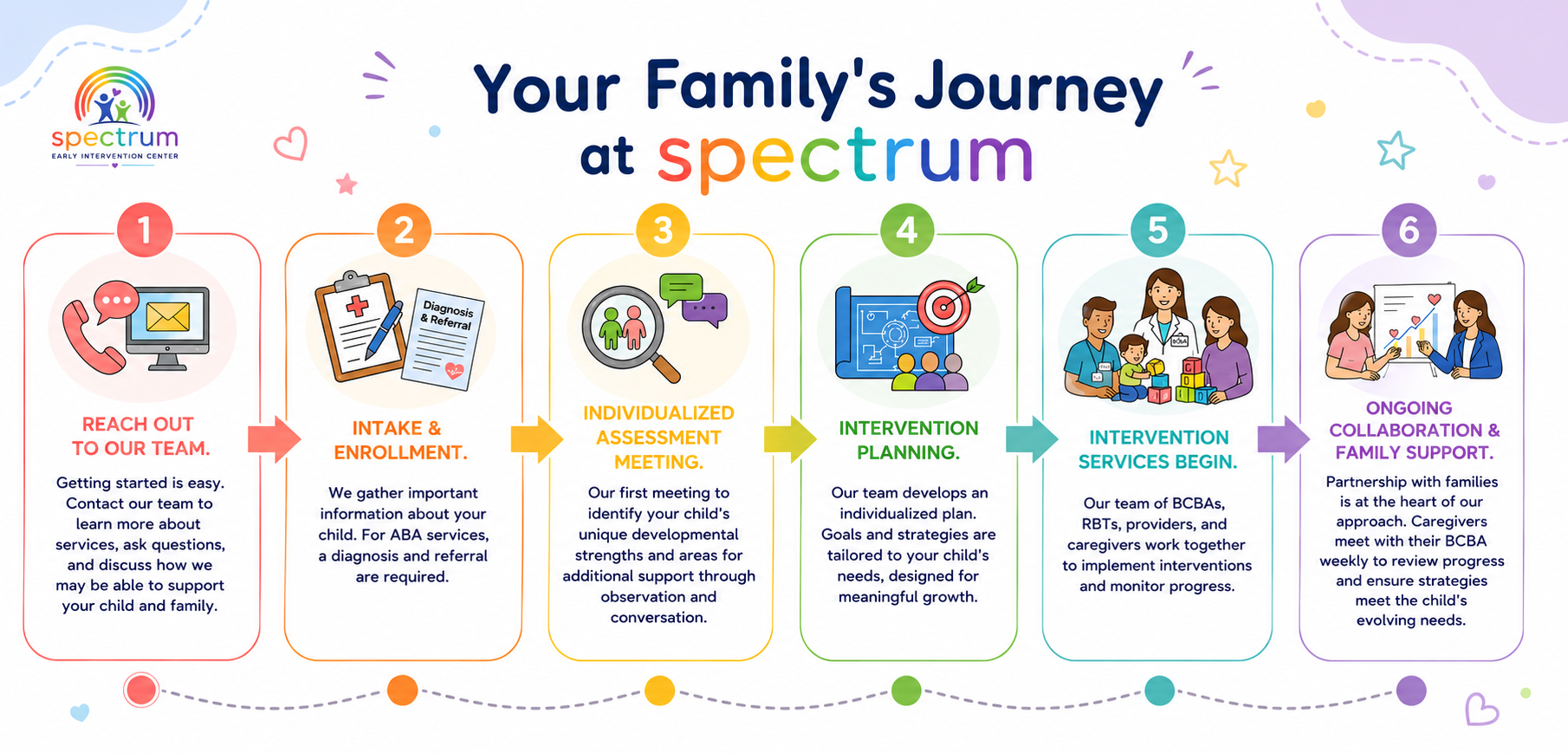 A colorful infographic outlining the steps of a family's journey at Spectrum Early Intervention Center, including reaching out, intake, assessment, planning, intervention, and ongoing collaboration.