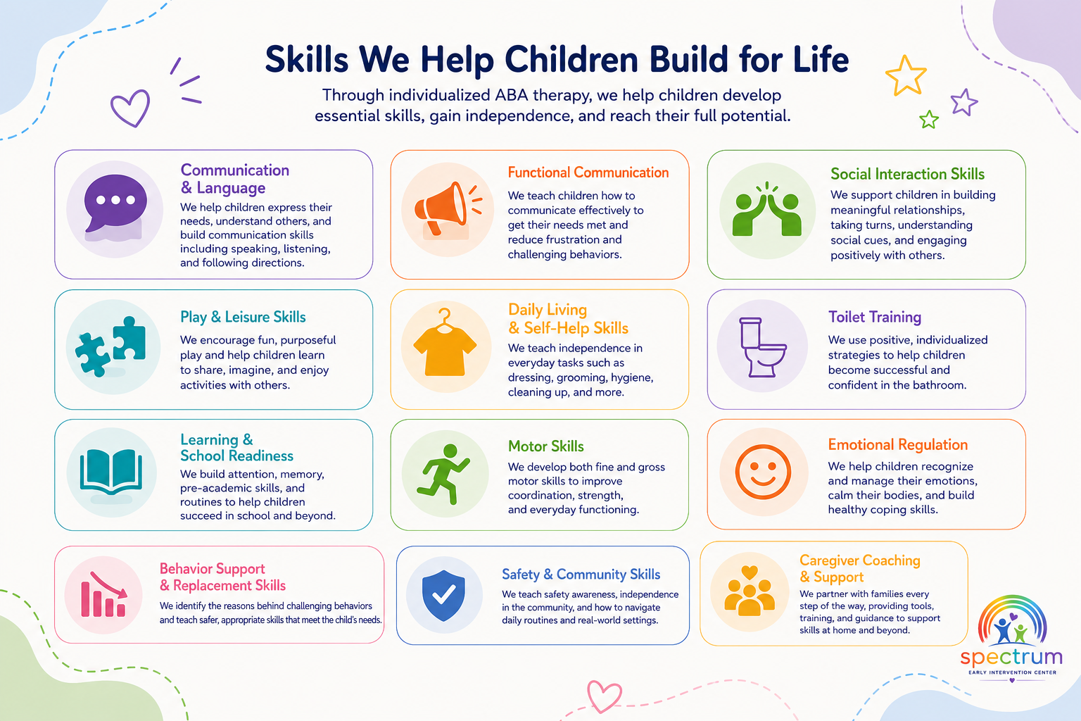 An infographic titled "Skills We Help Children Build for Life" listing various developmental skills for children, including communication, social interaction, play and leisure, daily living skills, toilet training, emotional regulation, behavior support, safety skills, caregiver support, and motor skills, with descriptions for each.