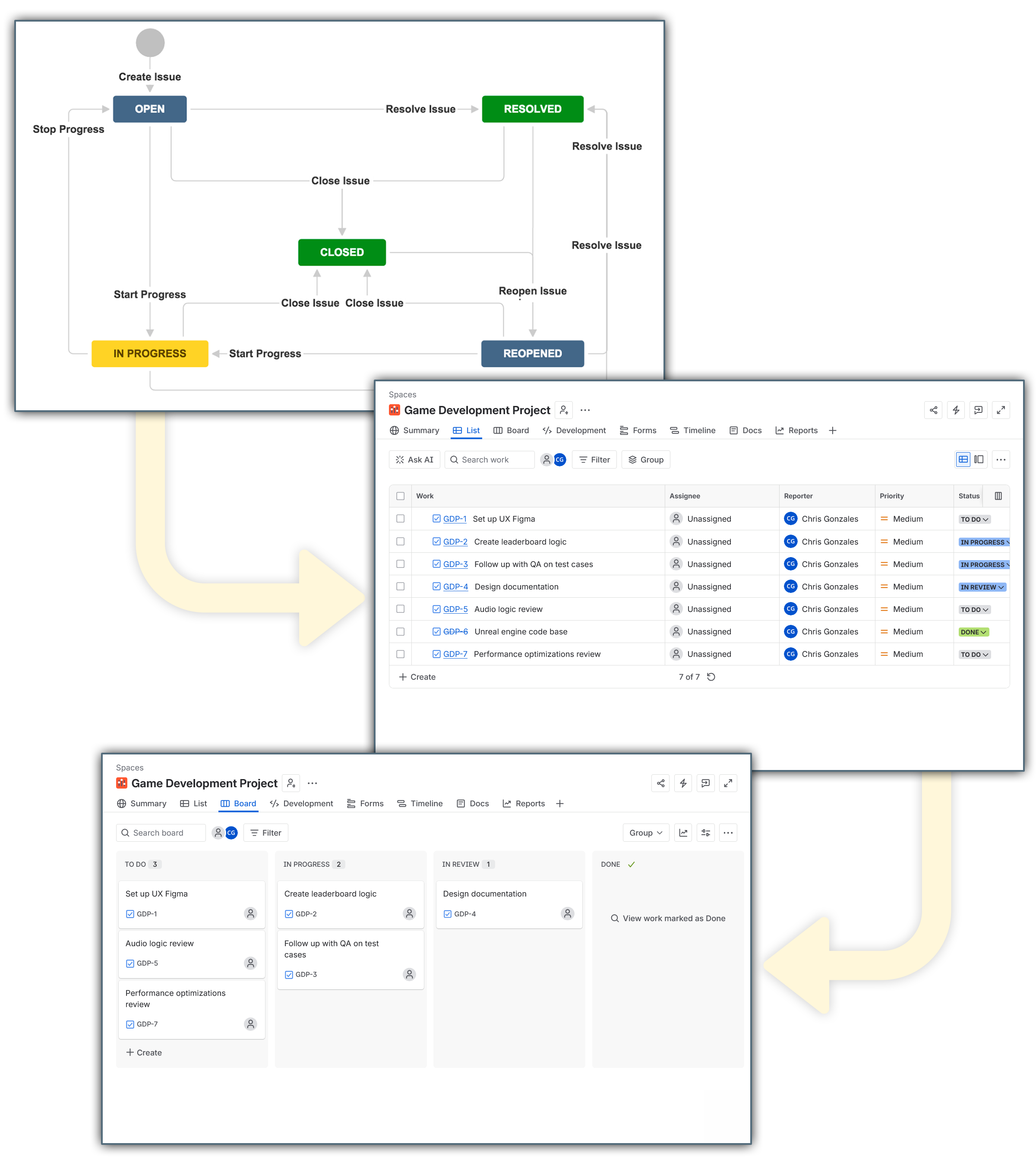 Flowchart of issue resolution process with stages including create issue, open, start progress, in progress, resolved, closed, reopened, and resolve issue, with arrows indicating flow direction and color codes for each stage.