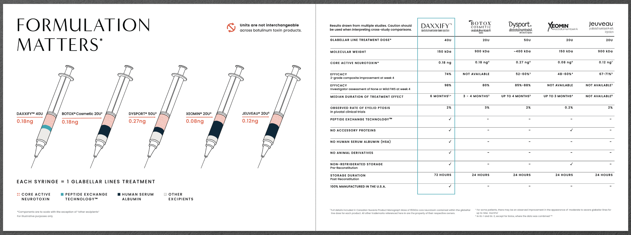 A chart and illustrations comparing five different Botox treatments with information on their dosage, molecular weight, neurotoxin content, efficacy, duration, and storage. Illustrations show syringes labeled with treatment names and genetic informat
