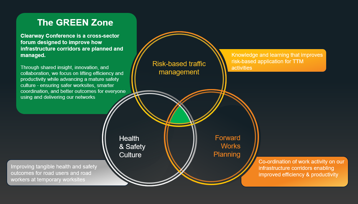 GREEN Zone framework diagram highlighting cross-sector collaboration, risk-based thinking, safety culture and forward works planning for transport corridor delivery.