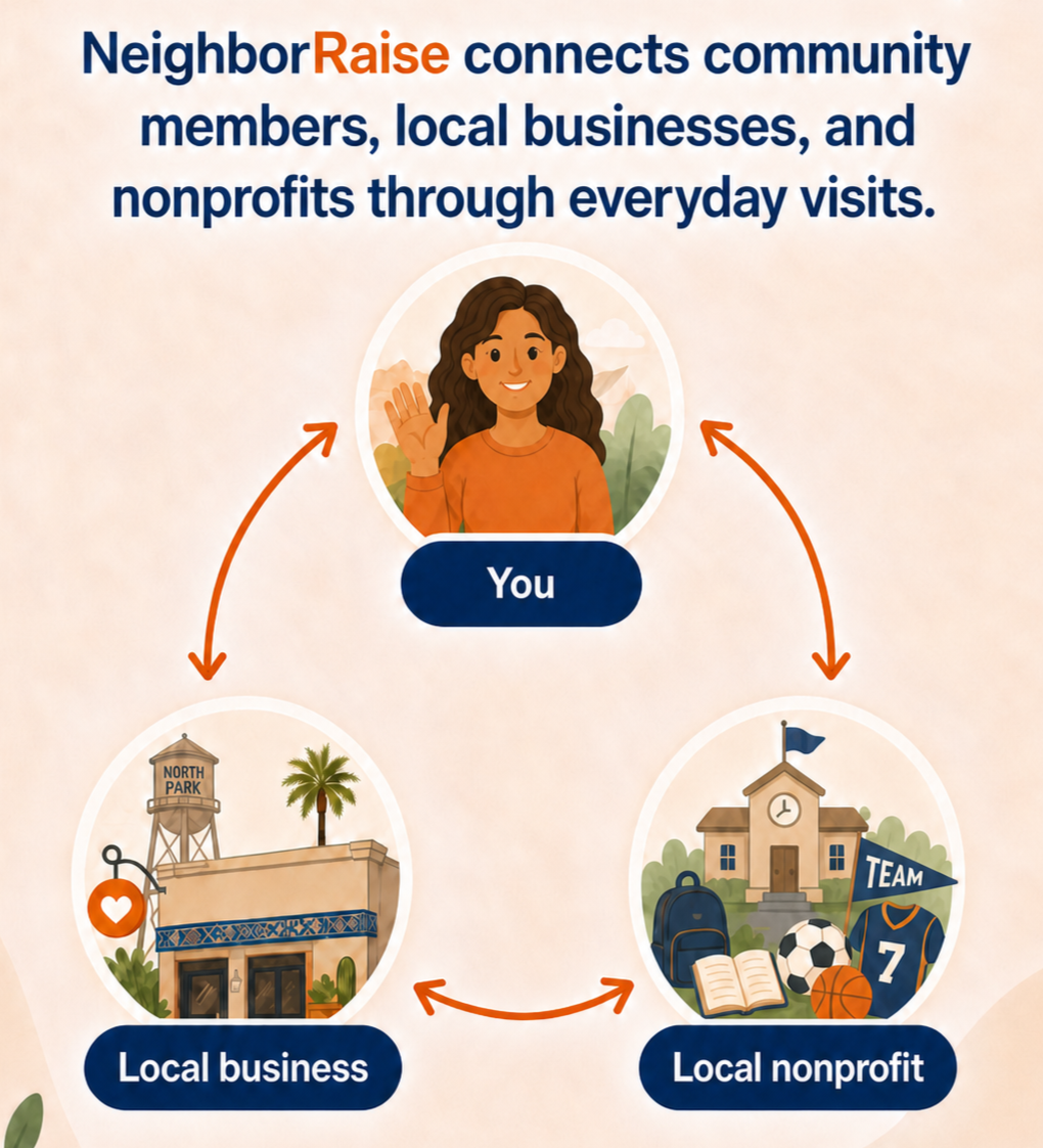 Diagram illustrating 'Neighbor Raise' connecting community members, local businesses, and nonprofits through everyday visits, with an illustration of a woman waving, a local business with a North Park water tower, and a school with sports equipment.