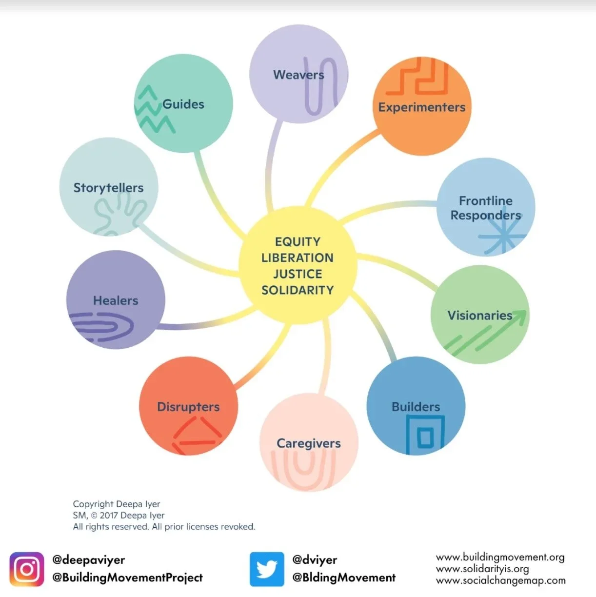 Deepa Iyer's Social Change Ecosystem Map