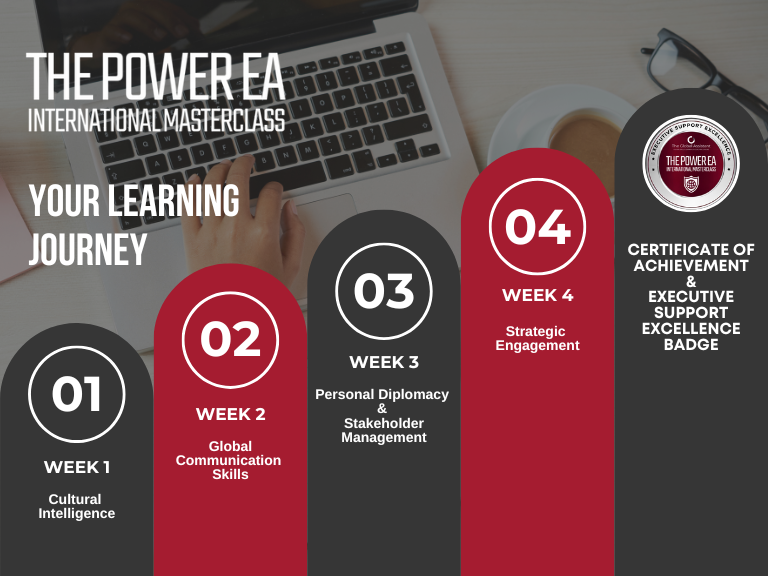 Progression chart for The Power EA International Masterclass, showing four weekly learning stages: Week 1 - Cultural Intelligence, Week 2 - Global Communication Skills, Week 3 - Personal Diplomacy and Stakeholder Management, Week 4 - Strategic Engagement, culminating in a Certificate of Achievement and Executive Support Excellence Badge.
