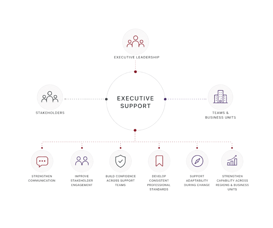 Diagram showing the core components of modern executive support, including executive partnership, stakeholder engagement, communication, business awareness, and organizational support.