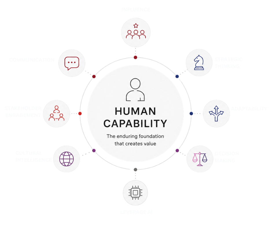 Diagram illustrating the human capabilities that strengthen executive support and organizational contribution.