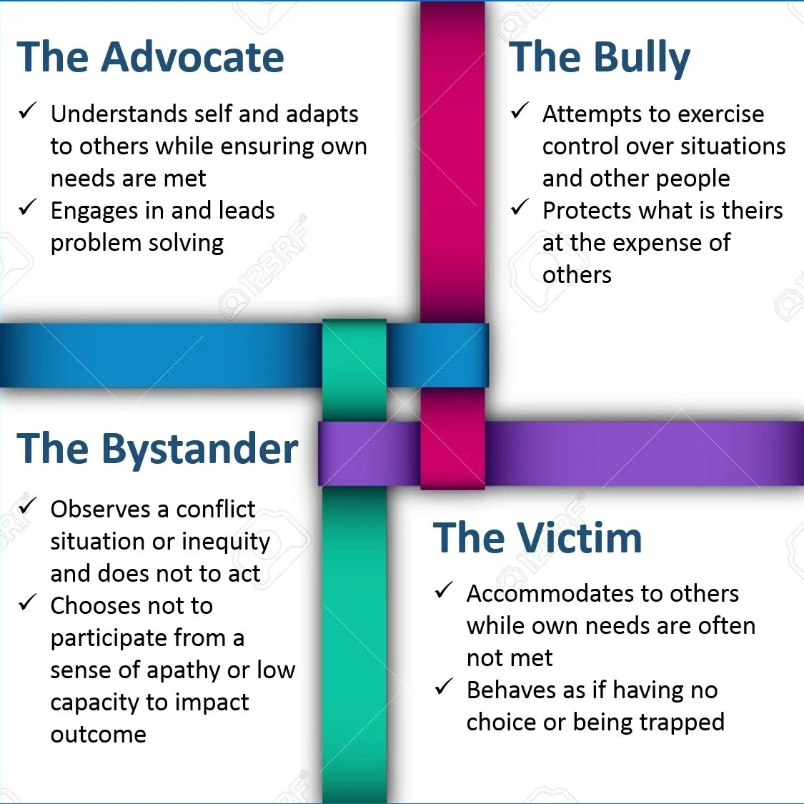 The Four Archetypes of Power: behaviors exhibited by The Advocate, The Bully, The Bystander & The Victim