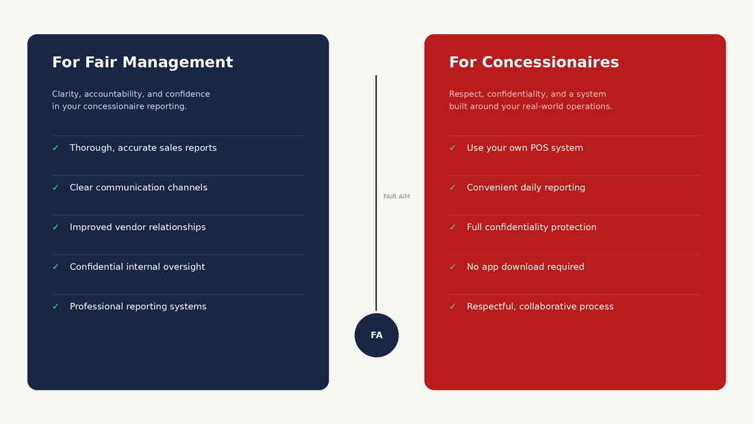 Comparison chart with two sections, titled 'For Fair Management' and 'For Concessionaires'. The left section has a blue background with bullet points about fair management, and the right section has a red background with bullet points about concessionaires. The center has an icon labeled 'FA' and the words 'FAIR AIM' in between.