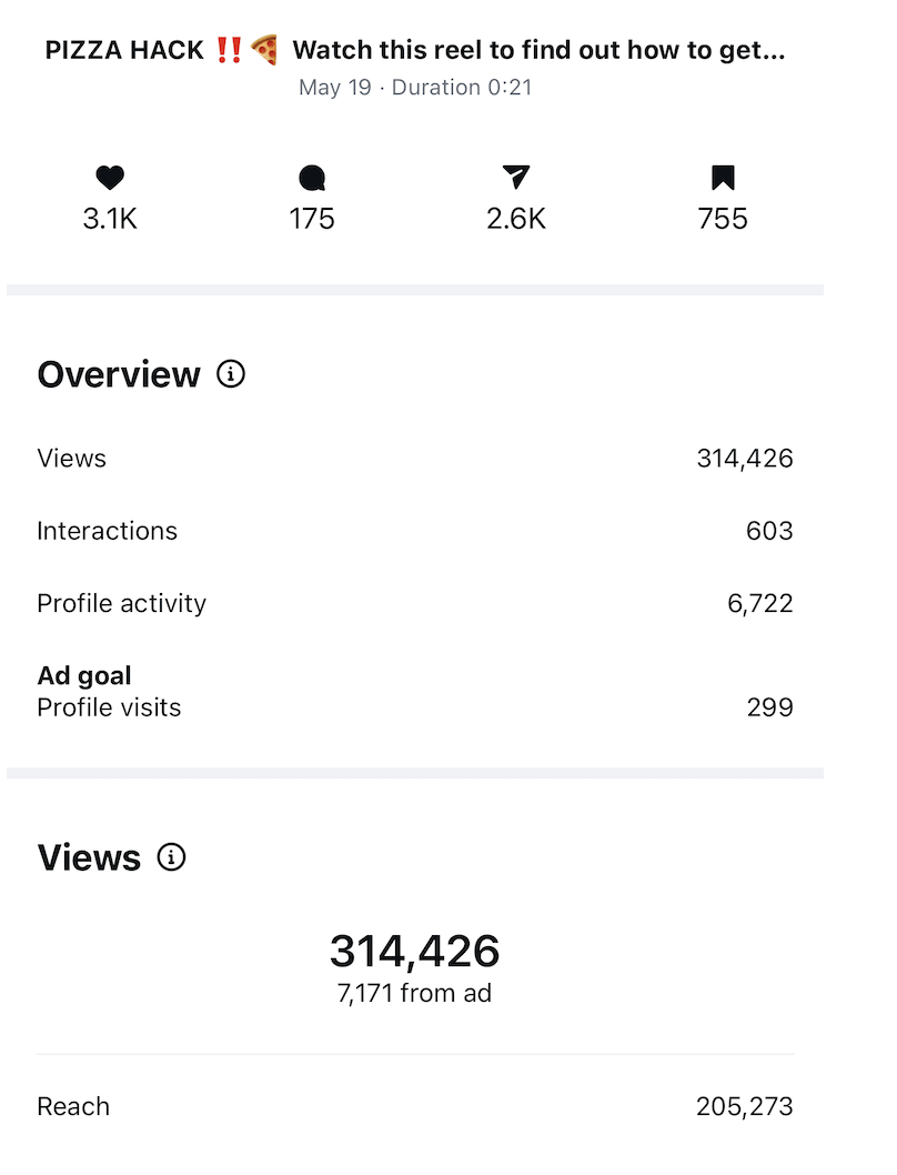 Screenshot of a social media video post titled 'PIZZA HACK' with red exclamation marks and a pizza slice emoji. The post includes views, likes, comments, and shares, along with detailed engagement statistics such as total views, interactions, profile activity, and an ad goal of profile visits.