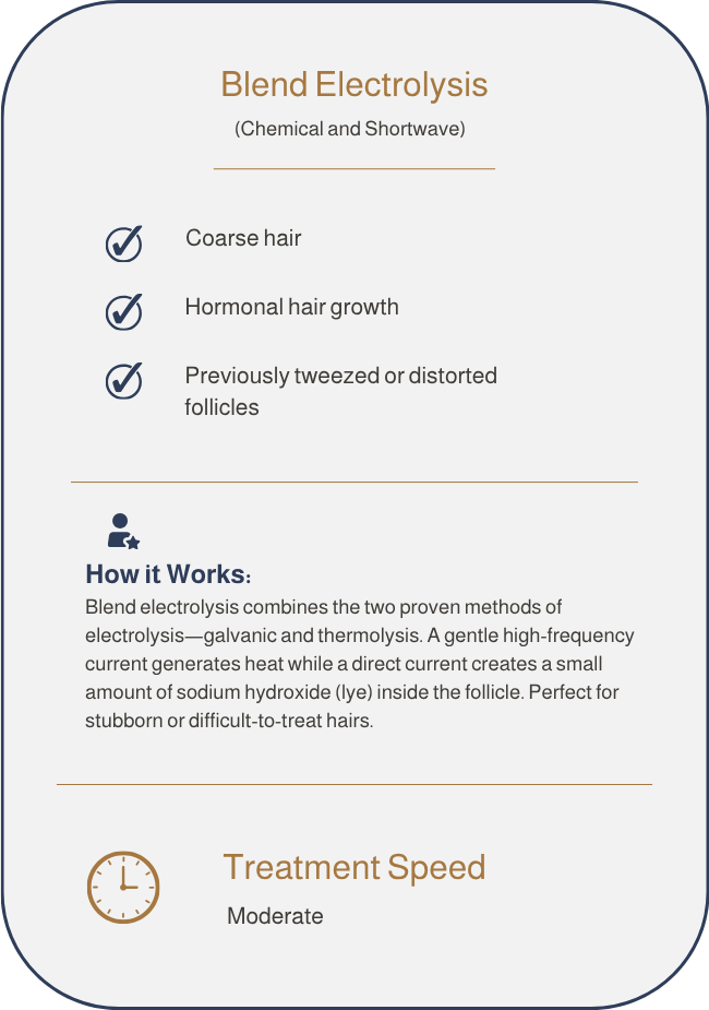 Infographic explaining blend electrolysis, a hair treatment method, highlighting coarse hair, hormonal hair growth, and previously tweezed or distorted follicles, including a section on how it works and treatment speed.