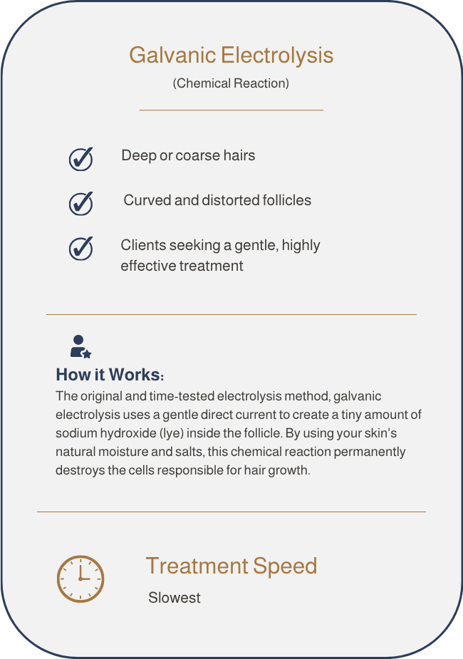 An informational poster about galvanic electrolysis, mentioning its benefits for deep or coarse hair, curved follicles, and clients seeking gentle treatment. It explains how galvanic electrolysis works by using a gentle direct current to destroy hair cells.