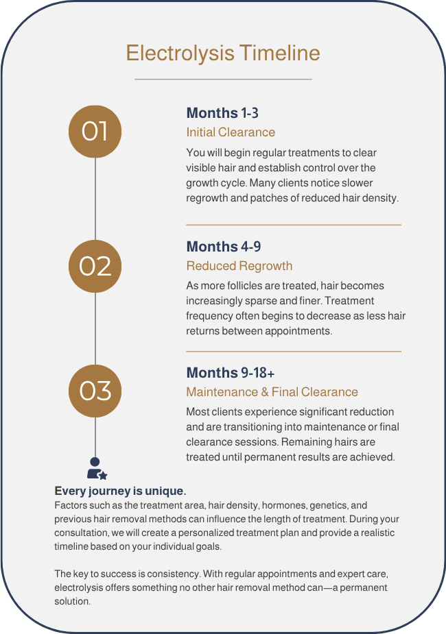Electrolysis treatment timeline with three phases: Months 1-3, initial clearance; Months 4-9, reduced regrowth; Months 9-18+, maintenance and final clearance, with explanatory text for each phase and a note emphasizing personalized treatment plans and consistent care.