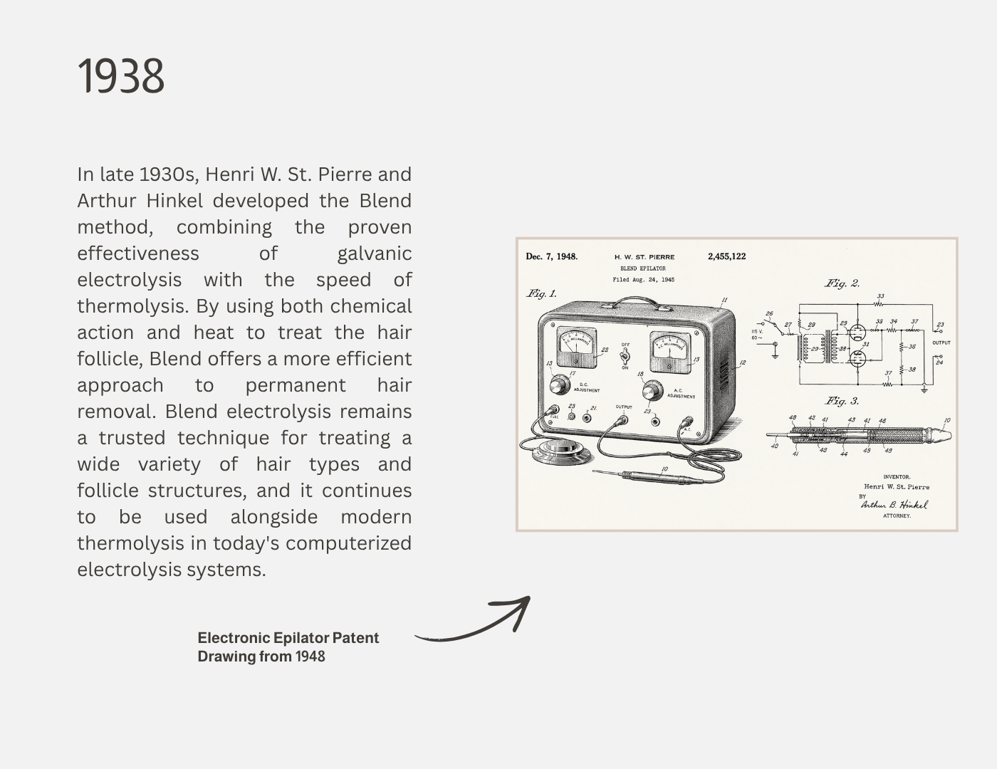 A historical informational page about the development of the Blend method by Henri W. St. Pierre and Arthur Hinkel in 1938, featuring a patent drawing of an electronic epilator device along with explanatory text.